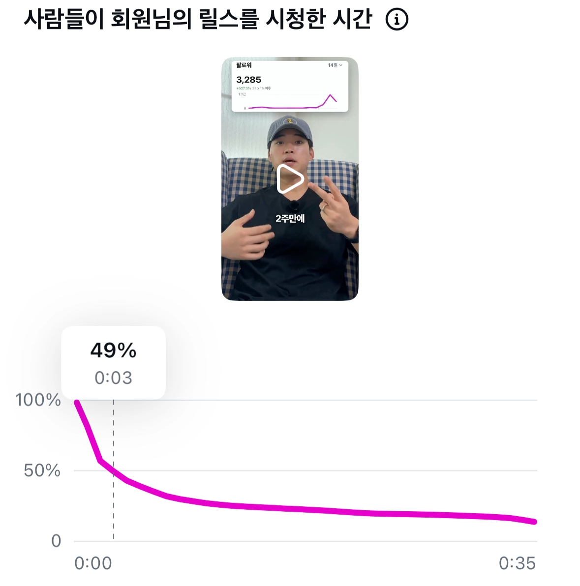 인스타그램 인사이트의 '사람들이 회원님의 릴스를 시청한 시간' 그래프. 3초 지점 유지율 49%