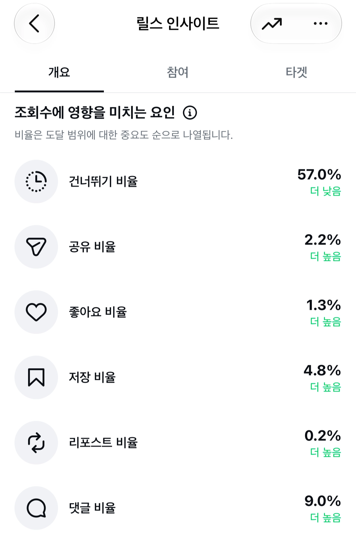 릴스 인사이트의 조회수에 영향을 미치는 요인. 건너뛰기 비율 57.0%, 공유 비율 2.2%, 좋아요 비율 1.3%, 저장 비율 4.8%